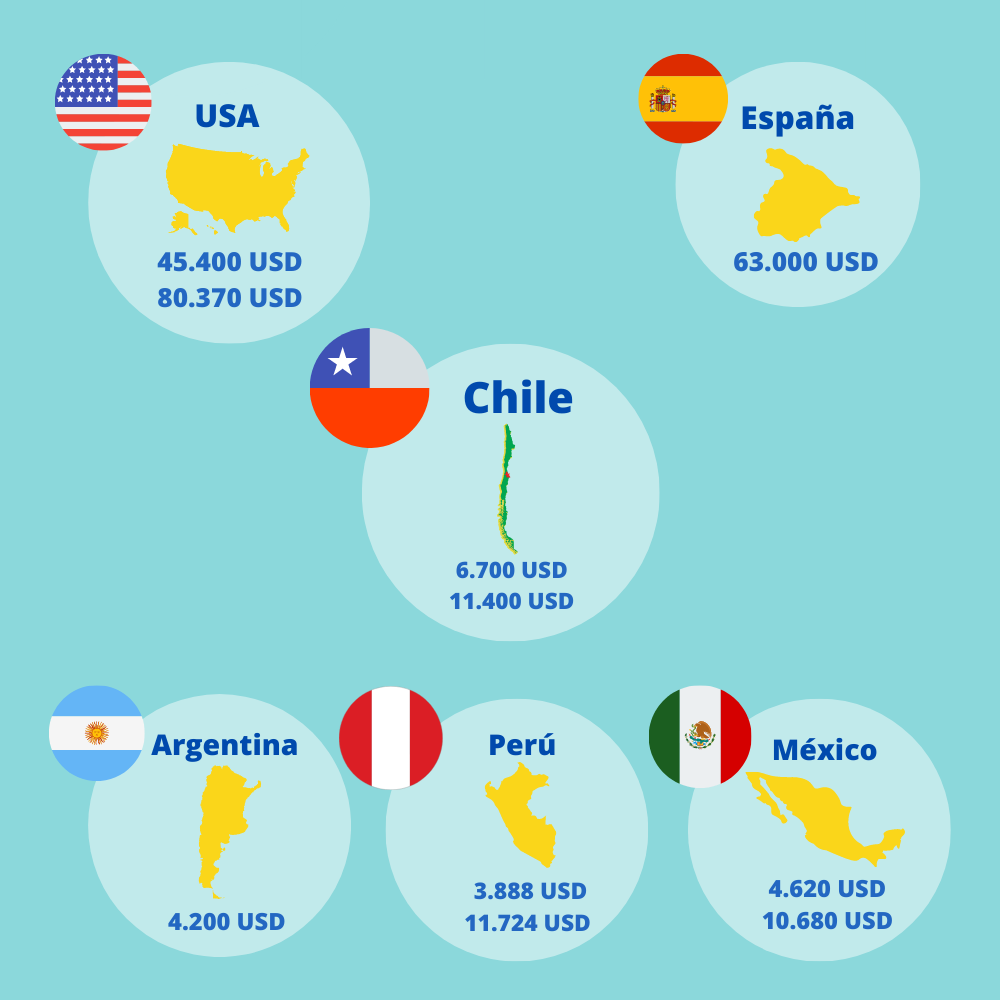 comparativa de salarios de psicólogos en distintos países respecto a Chile